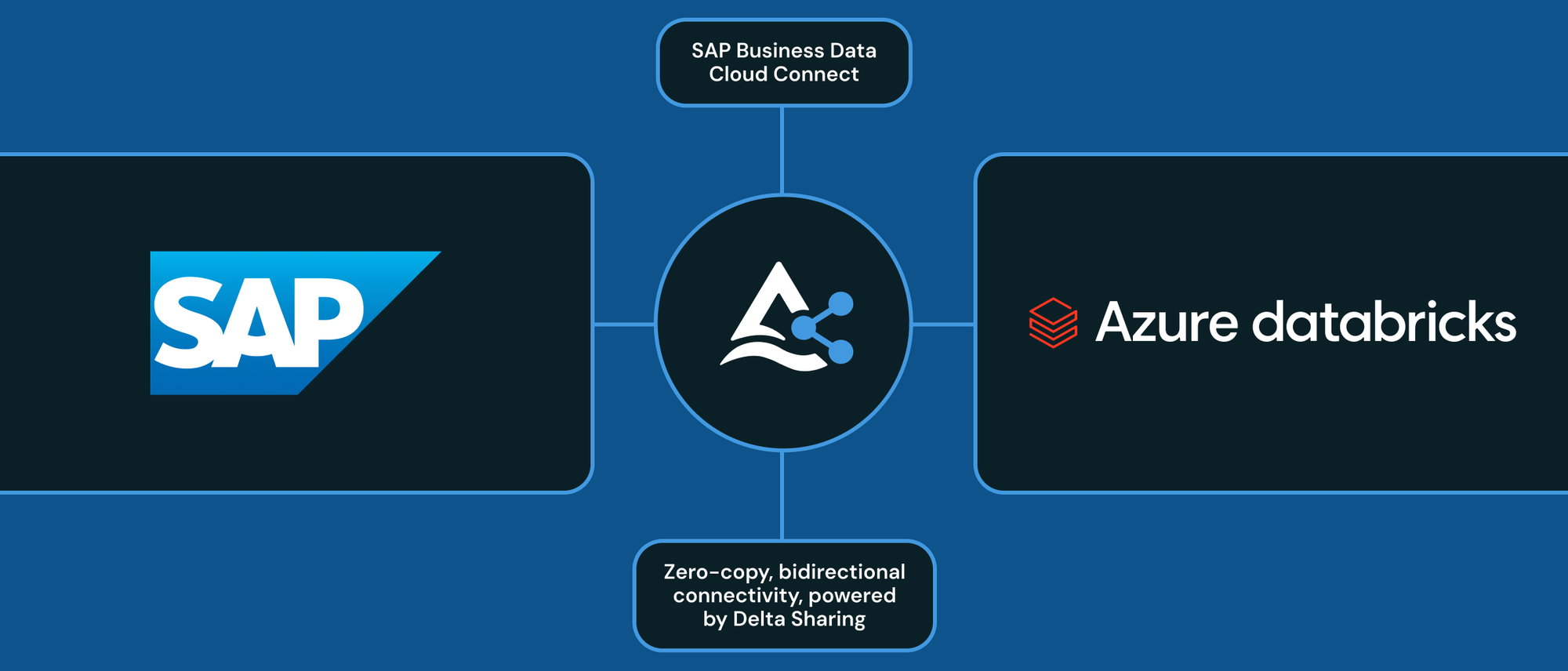 SAP Business Data Cloud와 Azure Databricks 연결 기능, 이제 정식 지원(GA)